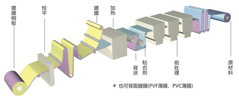 鍍膜鋼板